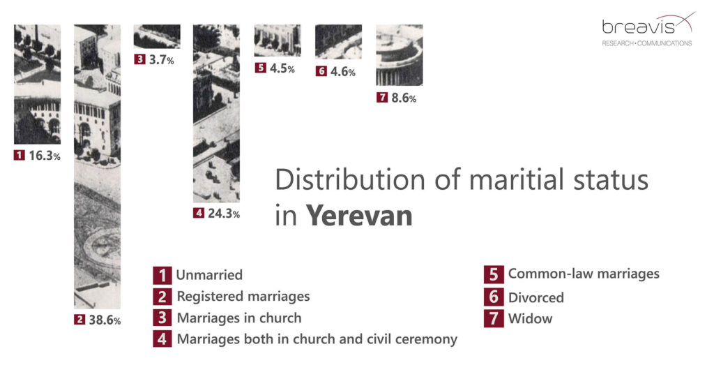 Maritial-status_Yerevan