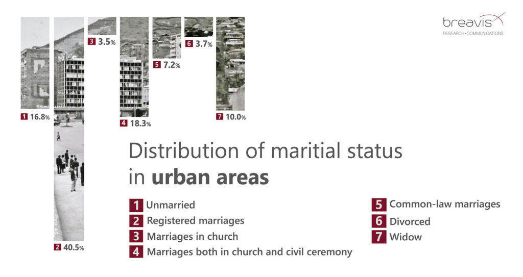 Maritial-status_urban